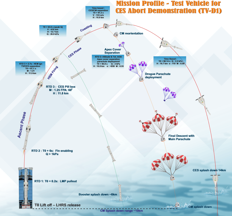 TV-D1 test mission profile