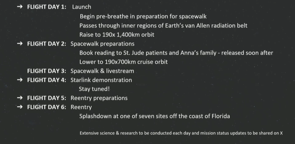 Mission profile of Polaris dawn